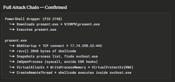 Process start events in memory dump