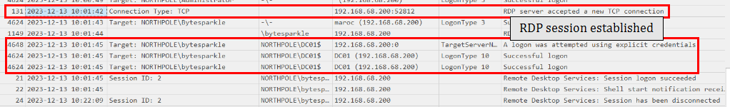 RDP session established to DC01 as Bytesparkle