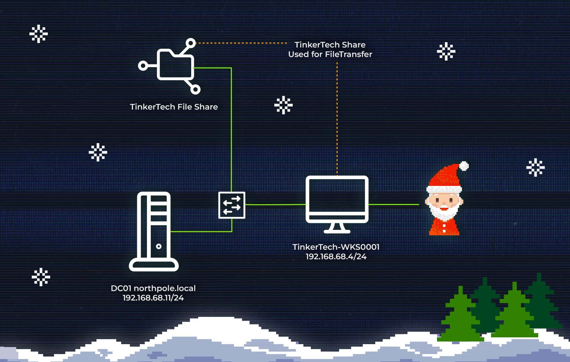 Network diagram — North Pole Operations infrastructure