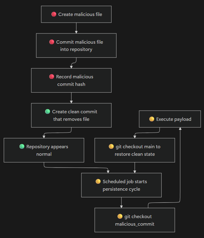 Sequence diagram
