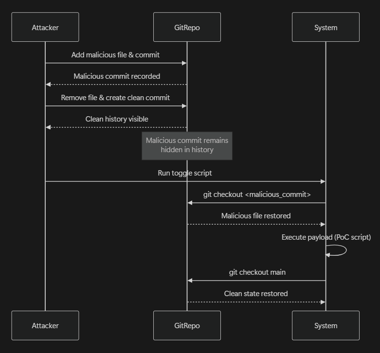 PoC in action - scheduled task trigger