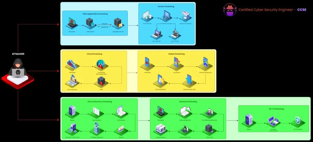 VPN Lab infrastructure overview