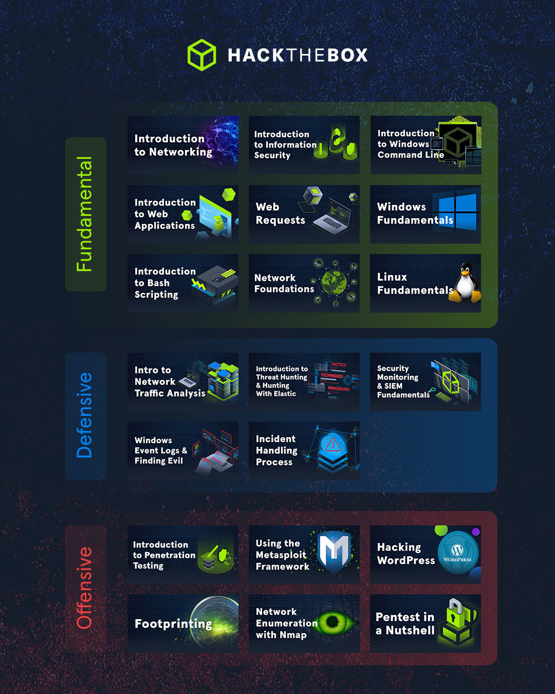 Junior Cybersecurity Analyst path — 20 modules breakdown