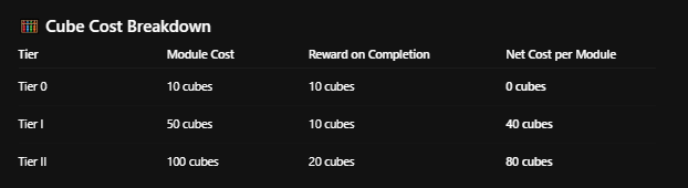 Cube reward breakdown per tier