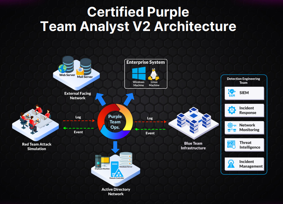 CPTA v2 lab environment diagram — attack and blue team investigation sides