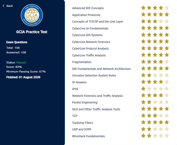 GIAC GCIA practice test result