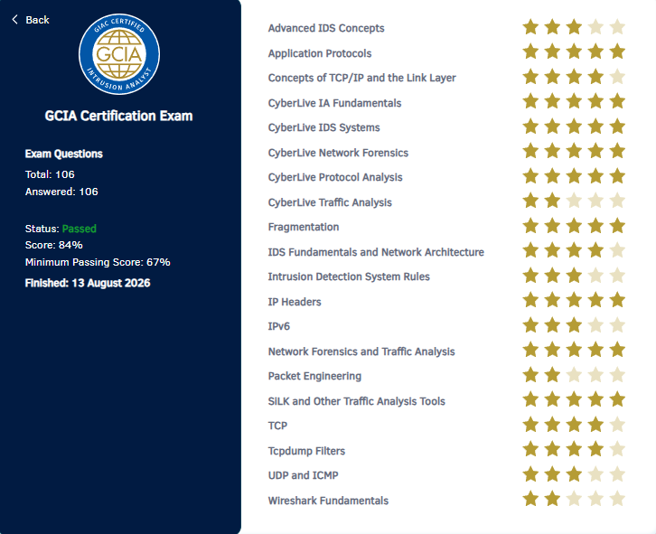 GCIA exam score report