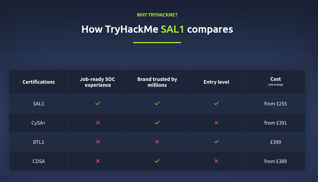 TryHackMe SAL1 comparison table against BTL1, CDSA, and CySA+