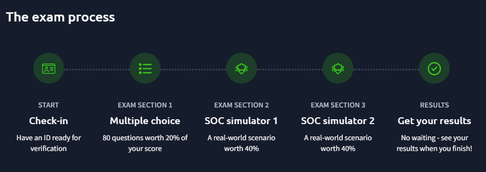 SAL1 exam process — 5 stages